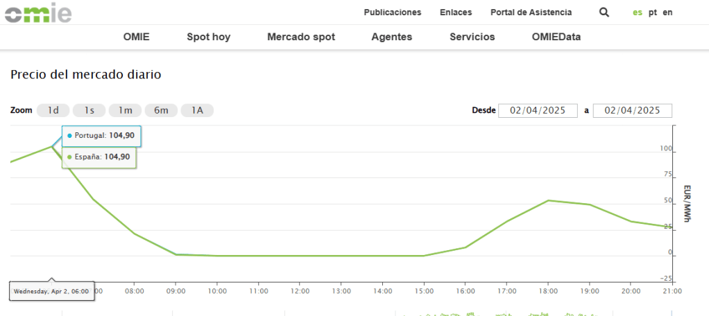 Mostra visualment com en hores concretes (10h-15h) el preu cau a 0 €/MWh o menys